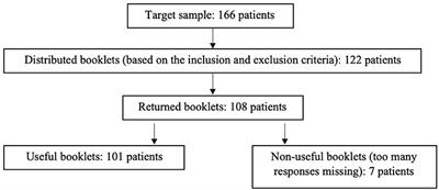 Evaluation of Attachment Style and Social Support in Patients With Severe Migraine. Applications in Doctor-Patient Relationships and Treatment Adherence